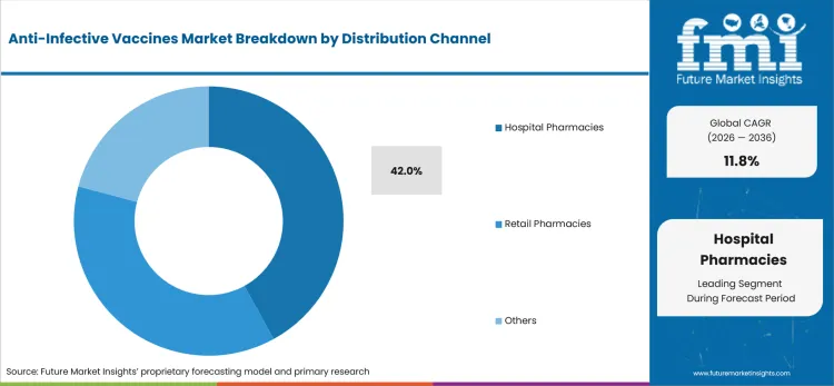 Anti Infective Vaccines Market Analysis By Distribution Channel Anti Infective Vaccines Market Analysis By Distribution Channel