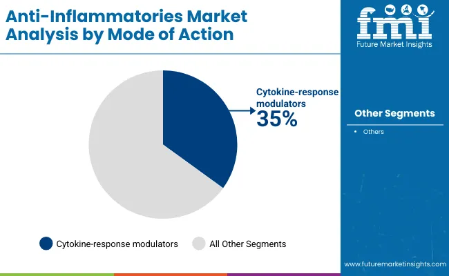 Anti Inflammatories Market By Mode Of Action Anti Inflammatories Market By Mode Of Action