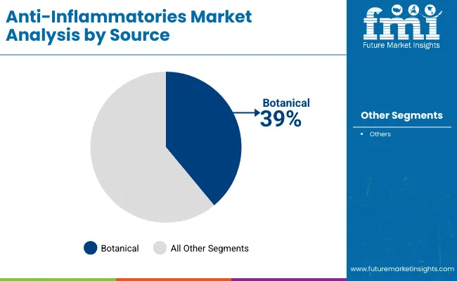 Anti Inflammatories Market By Source Anti Inflammatories Market By Source