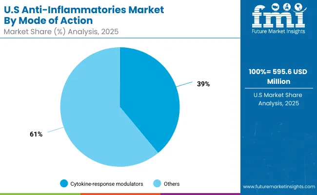 Anti Inflammatories Market Usa 2 Anti Inflammatories Market Usa 2