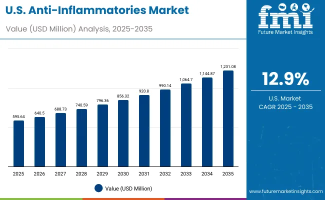 Anti Inflammatories Market Usa Anti Inflammatories Market Usa