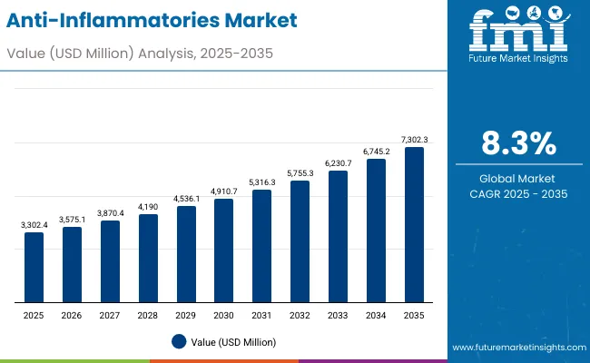 Anti Inflammatories Market Anti Inflammatories Market