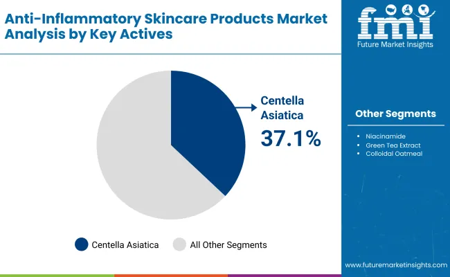 Anti Inflammatory Skincare Products Market By Key Actives