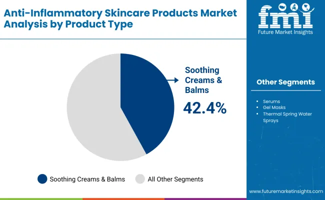 Anti Inflammatory Skincare Products Market By Product Type