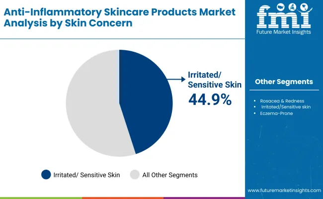 Anti Inflammatory Skincare Products Market By Skin Concern