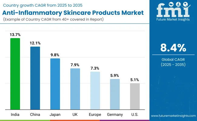 Anti Inflammatory Skincare Products Market Country Wise Analysis