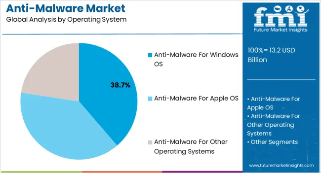 Anti Malware Market Analysis By Operating System