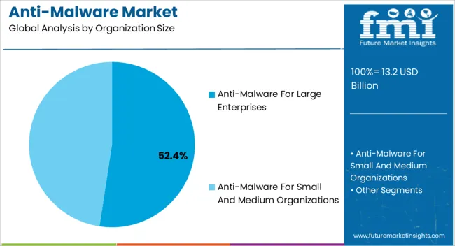 Anti Malware Market Analysis By Organization Size
