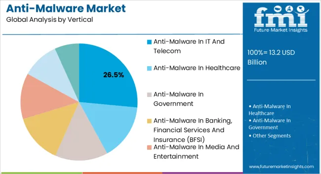 Anti Malware Market Analysis By Vertical