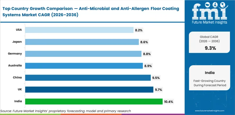Anti Microbial And Anti Allergen Floor Coating Systems Market Cagr Analysis By Country Anti Microbial And Anti Allergen Floor Coating Systems Market Cagr Analysis By Country
