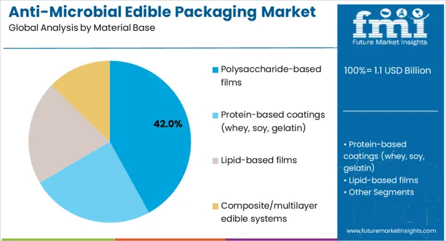 Anti Microbial Edible Packaging Market Analysis By Material Base
