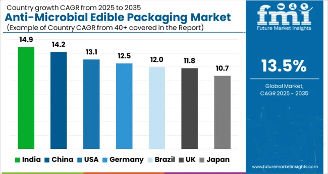 Anti Microbial Edible Packaging Market Cagr Analysis By Country