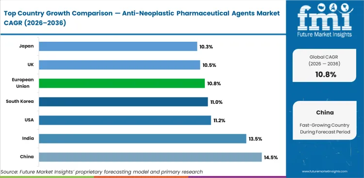 Anti Neoplastic Pharmaceutical Agents Market Cagr Analysis By Country Anti Neoplastic Pharmaceutical Agents Market Cagr Analysis By Country