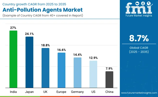 Anti Pollution Agents Market By Country