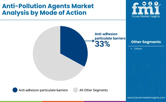 Anti Pollution Agents Market By Mode Of Action
