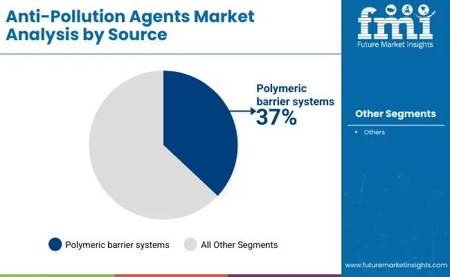 Anti Pollution Agents Market By Source