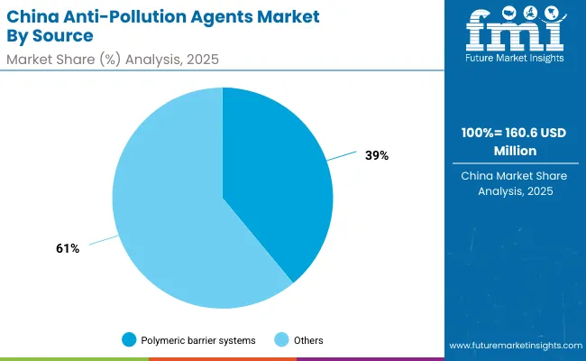 Anti Pollution Agents Market China 2