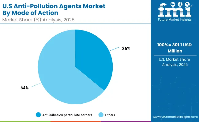 Anti Pollution Agents Market Usa 2