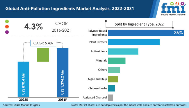 Anti-pollution Ingredients Market