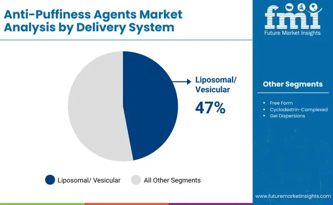 Anti Puffiness Agents Market By Delivery System Anti Puffiness Agents Market By Delivery System