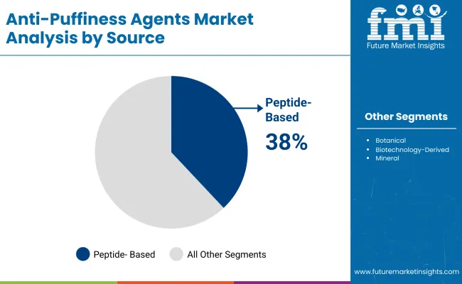 Anti Puffiness Agents Market By Source Anti Puffiness Agents Market By Source