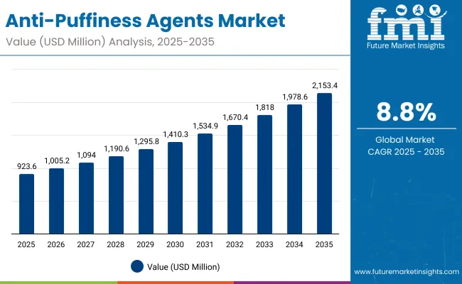 Anti Puffiness Agents Market Anti Puffiness Agents Market