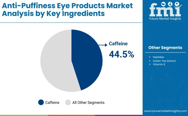 Anti Puffiness Eye Products Market By Key Ingredients