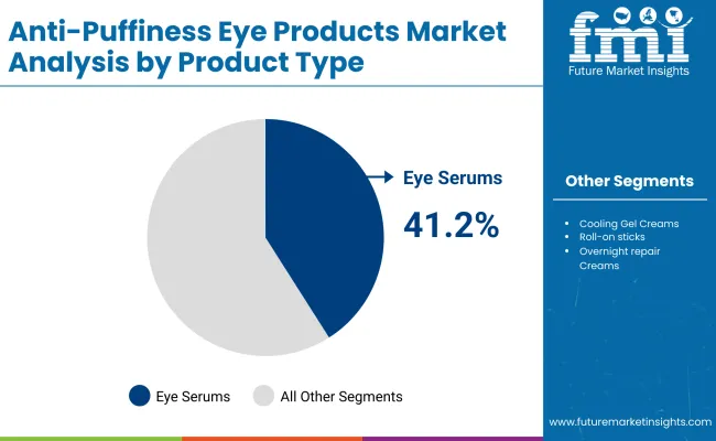 Anti Puffiness Eye Products Market By Product Type