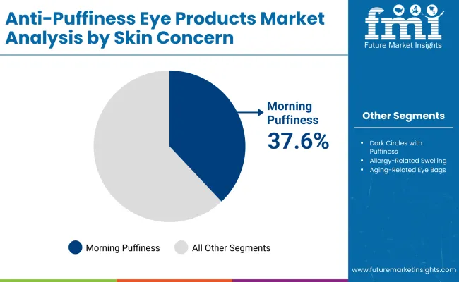 Anti Puffiness Eye Products Market By Skin Concern