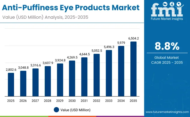 Anti Puffiness Eye Products Market