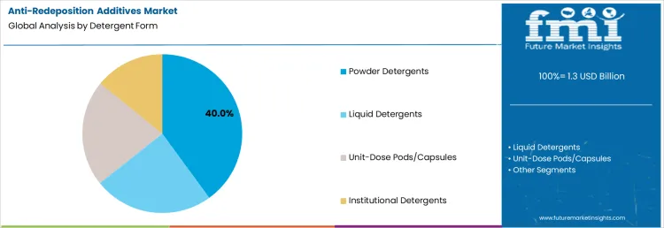 Anti Redeposition Additives Market Analysis By Detergent Form