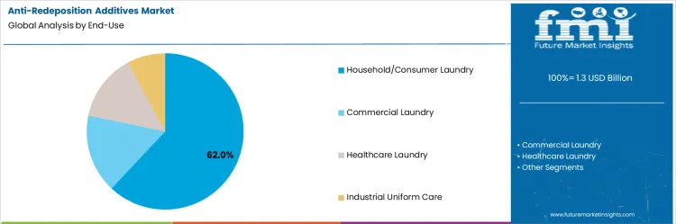 Anti Redeposition Additives Market Analysis By End Use