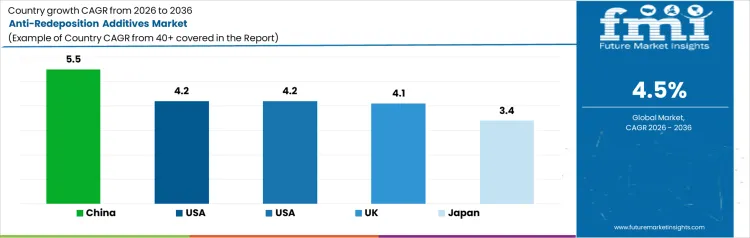 Anti Redeposition Additives Market Cagr Analysis By Country