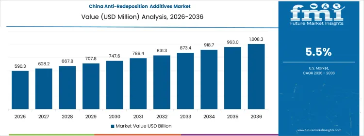 Anti Redeposition Additives Market Country Value Analysis
