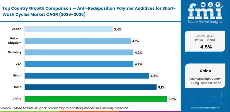 Anti Redeposition Polymer Additives For Short Wash Cycles Market Cagr Analysis By Country