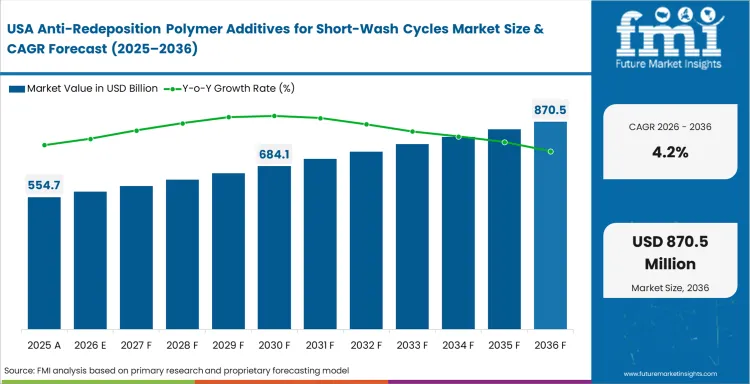 Anti Redeposition Polymer Additives For Short Wash Cycles Market Country Value Analysis