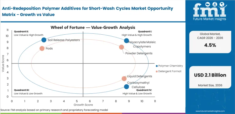 Anti Redeposition Polymer Additives For Short Wash Cycles Market Opportunity Matrix Growth Vs Value