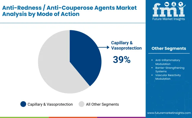 Anti Redness Anti Couperose Agents Market By Mode Of Action Anti Redness Anti Couperose Agents Market By Mode Of Action