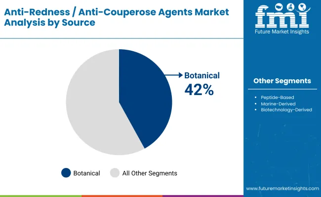 Anti Redness Anti Couperose Agents Market By Source Anti Redness Anti Couperose Agents Market By Source