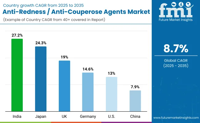 Anti Redness Anti Couperose Agents Market Country Wise Analysis Anti Redness Anti Couperose Agents Market Country Wise Analysis