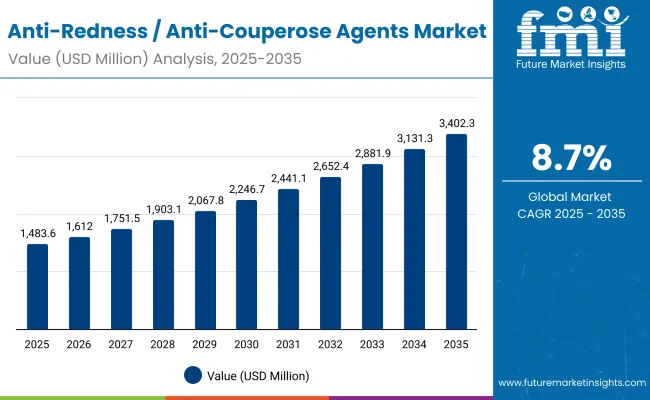 Anti Redness Anti Couperose Agents Market Anti Redness Anti Couperose Agents Market
