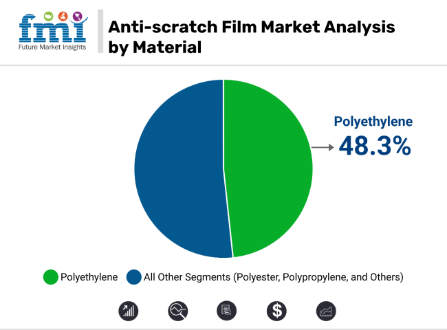 Anti Scratch Film Market Analysis By Material