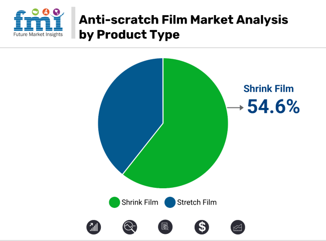 Anti Scratch Film Market Analysis By Product Type