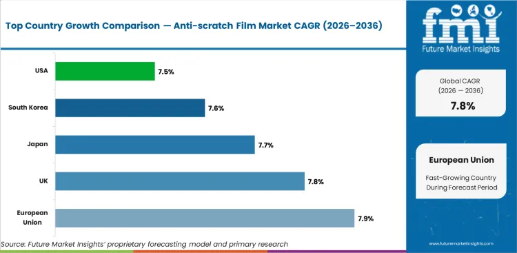 Anti Scratch Film Market Cagr Analysis By Country Anti Scratch Film Market Cagr Analysis By Country