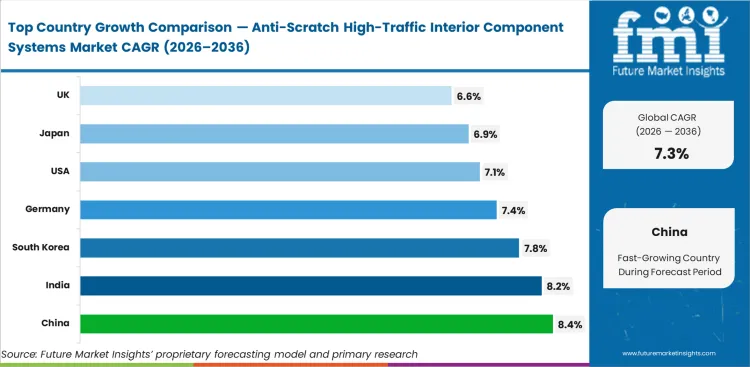 Anti Scratch High Traffic Interior Component Systems Market Cagr Analysis By Country Anti Scratch High Traffic Interior Component Systems Market Cagr Analysis By Country