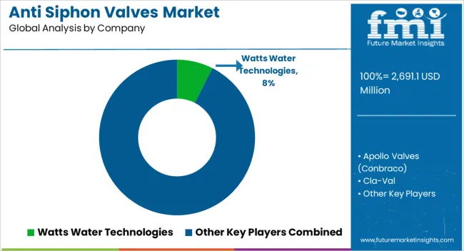Anti Siphon Valves Market Analysis By Company