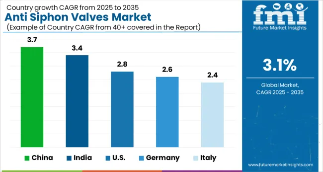 Anti Siphon Valves Market Cagr Analysis By Country
