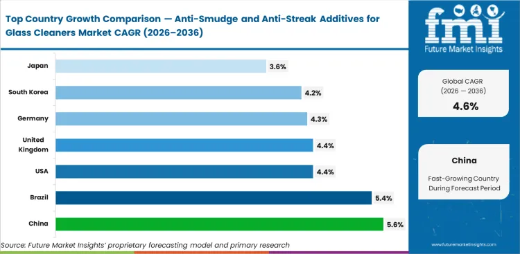 Anti Smudge And Anti Streak Additives For Glass Cleaners Market Cagr Analysis By Country