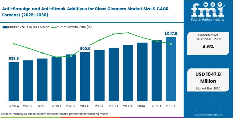 Anti Smudge And Anti Streak Additives For Glass Cleaners Market Value Analysis
