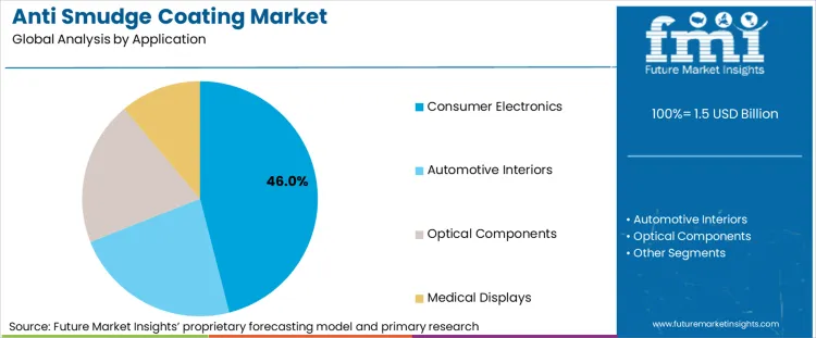 Anti Smudge Coating Market Analysis By Application 